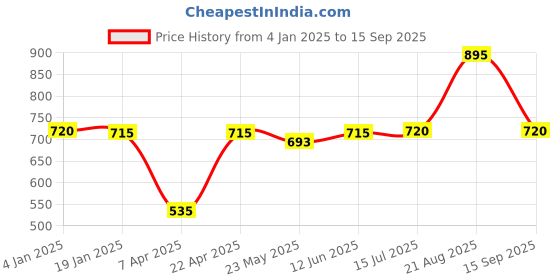 tatacliq.com Adidas White Cotton Regular Fit Printed Sports T-Shirt adidas Price History Graph from 4 Jan 2025 to 15 Sep 2025