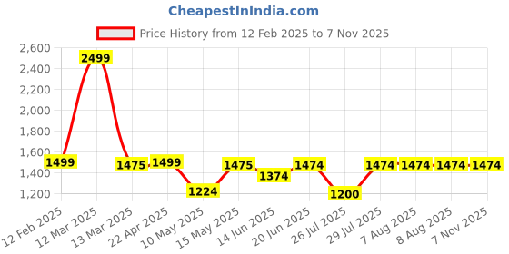 tatacliq.com Adidas White Cotton Regular Fit Printed Sports T-Shirt adidas Price History Graph from 12 Feb 2025 to 2 Nov 2025