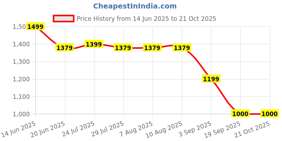tatacliq.com Adidas White Cotton Regular Fit Printed Sports T-Shirt adidas Price History Graph from 14 Jun 2025 to 21 Oct 2025