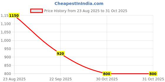 tatacliq.com Adidas White Cotton Regular Fit Printed T-Shirt adidas Price History Graph from 23 Aug 2025 to 30 Oct 2025