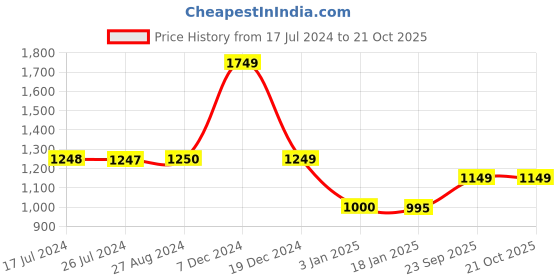 tatacliq.com Adidas White Cotton Regular Fit Self Pattern Sports T-Shirt adidas Price History Graph from 17 Jul 2024 to 21 Oct 2025