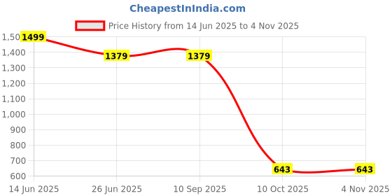 tatacliq.com Adidas White Cotton Regular Fit Sports Polo adidas Price History Graph from 14 Jun 2025 to 2 Nov 2025