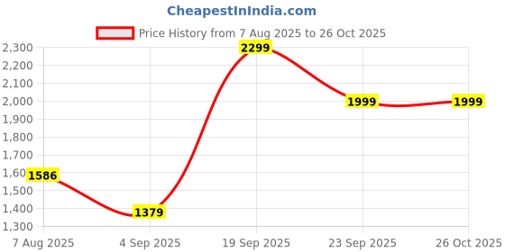 tatacliq.com Adidas White Cotton Regular Fit Sports Polo adidas Price History Graph from 7 Aug 2025 to 25 Oct 2025