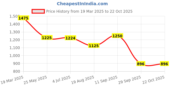 tatacliq.com Adidas White Cotton Regular Fit Sports T-Shirt adidas Price History Graph from 19 Mar 2025 to 21 Oct 2025