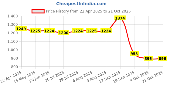 tatacliq.com Adidas White Cotton Regular Fit Sports T-Shirt adidas Price History Graph from 22 Apr 2025 to 21 Oct 2025
