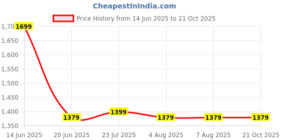 tatacliq.com Adidas White Cotton Regular Fit Sports T-Shirt adidas Price History Graph from 14 Jun 2025 to 21 Oct 2025