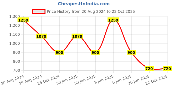 tatacliq.com Adidas White Cotton Regular Fit T-Shirt adidas Price History Graph from 20 Aug 2024 to 22 Oct 2025