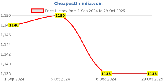 tatacliq.com ADIDAS White Cotton Striped Sports T-Shirt adidas Price History Graph from 1 Sep 2024 to 29 Oct 2025