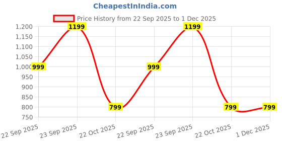 tatacliq.com adidas White Crew Low Cut Liner Socks Pair of 3 - L adidas Price History Graph from 22 Sep 2025 to 1 Dec 2025
