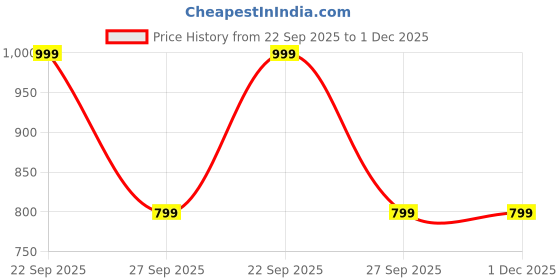 tatacliq.com adidas White Crew Low Cut Liner Socks Pair of 3 - M adidas Price History Graph from 22 Sep 2025 to 1 Dec 2025