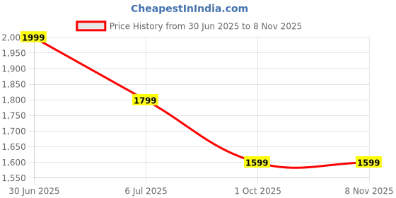 tatacliq.com ADIDAS White ESS Core Regular Fit Polo T-Shirt adidas Price History Graph from 30 Jun 2025 to 7 Nov 2025