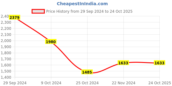 tatacliq.com Adidas White Fitted Sports T-Shirt adidas Price History Graph from 29 Sep 2024 to 24 Oct 2025