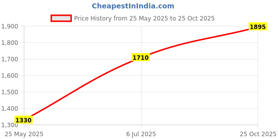 tatacliq.com adidas White Logo Print Sports Bra adidas Price History Graph from 25 May 2025 to 25 Oct 2025
