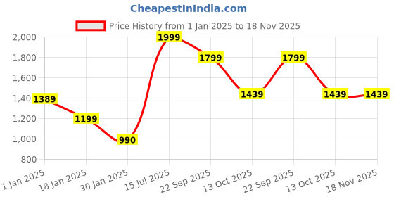 tatacliq.com adidas White Logo Print Sports T-Shirt adidas Price History Graph from 1 Jan 2025 to 18 Nov 2025