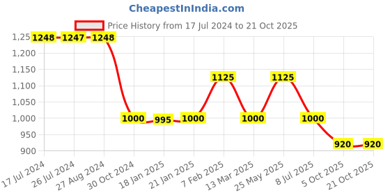 tatacliq.com adidas White Loose Fit Future Icons Cotton Crew T-Shirt adidas Price History Graph from 17 Jul 2024 to 20 Oct 2025
