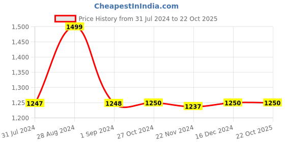 tatacliq.com adidas White Loose Fit Future Icons Cotton Crew T-Shirt adidas Price History Graph from 31 Jul 2024 to 21 Oct 2025