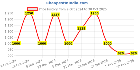 tatacliq.com adidas White Loose Fit Future Icons Cotton Crew T-Shirt adidas Price History Graph from 9 Oct 2024 to 29 Oct 2025
