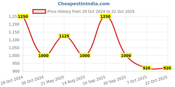 tatacliq.com adidas White Loose Fit Future Icons Cotton Crew T-Shirt adidas Price History Graph from 29 Oct 2024 to 22 Oct 2025