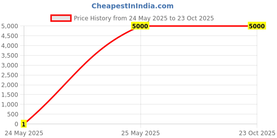 tatacliq.com Adidas White Loose Fit Logo Printed Hooded Sweatshirt adidas Price History Graph from 24 May 2025 to 23 Oct 2025