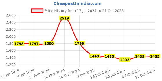 tatacliq.com Adidas White Loose Fit Tank Tee adidas Price History Graph from 17 Jul 2024 to 20 Oct 2025