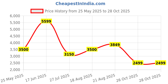 tatacliq.com adidas White LOOSE Printed Sweatshirts adidas Price History Graph from 25 May 2025 to 27 Oct 2025