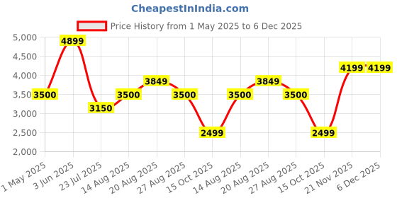 tatacliq.com adidas White LOOSE Printed Sweatshirts adidas Price History Graph from 1 May 2025 to 5 Dec 2025