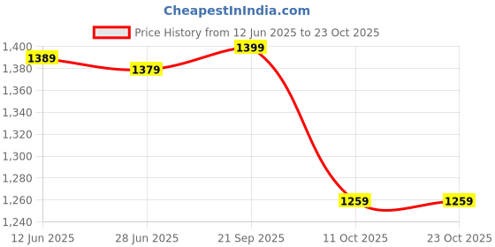 tatacliq.com Adidas White M BOX LOGO G T T-Shirt adidas Price History Graph from 12 Jun 2025 to 22 Oct 2025