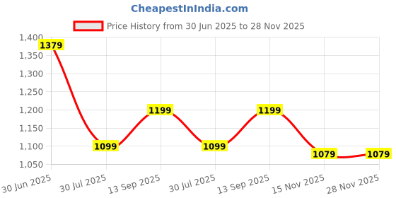 tatacliq.com adidas White M C CAMO LOGO T T-Shirt adidas Price History Graph from 30 Jun 2025 to 27 Nov 2025
