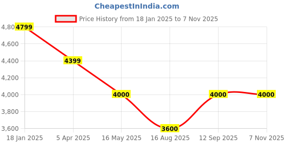 tatacliq.com Adidas White M FI 3S FZ Hooded Jacket adidas Price History Graph from 18 Jan 2025 to 6 Nov 2025