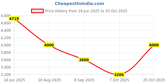 tatacliq.com Adidas White M FI 3S FZ Hooded Jacket adidas Price History Graph from 18 Jun 2025 to 25 Oct 2025