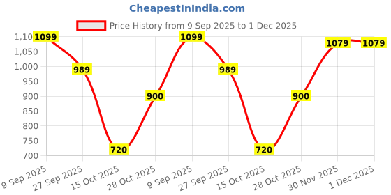 tatacliq.com Adidas White M SERENO SHO Shorts adidas Price History Graph from 9 Sep 2025 to 1 Dec 2025