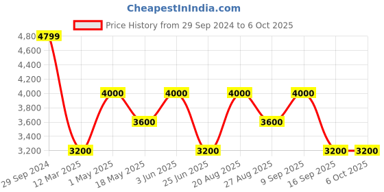 tatacliq.com adidas White Medium Backpack adidas Price History Graph from 29 Sep 2024 to 4 Oct 2025