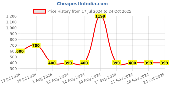 tatacliq.com Adidas White Mid Calf Printed Socks (Pack of 2) adidas Price History Graph from 17 Jul 2024 to 24 Oct 2025