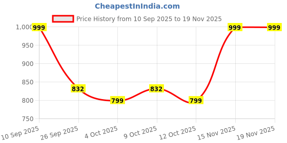 tatacliq.com adidas White Mid Socks Pair of 3 - M adidas Price History Graph from 10 Sep 2025 to 19 Nov 2025