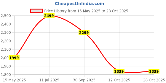 tatacliq.com Adidas White Motorsport MER DNA TEE M T-Shirt adidas Price History Graph from 15 May 2025 to 28 Oct 2025