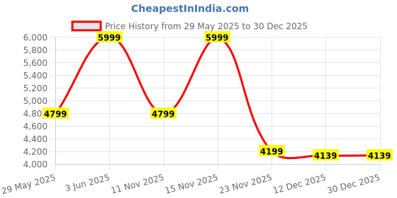 tatacliq.com Adidas White Motorsport MER DR JSYW RM Jersey adidas Price History Graph from 29 May 2025 to 29 Dec 2025