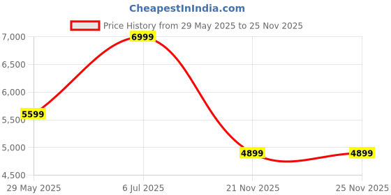 tatacliq.com Adidas White Motorsport MER TM WM Polo T-Shirt adidas Price History Graph from 29 May 2025 to 24 Nov 2025