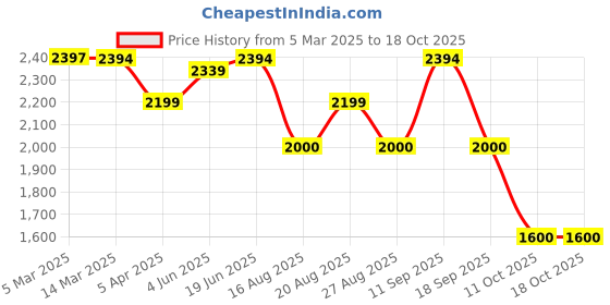 tatacliq.com Adidas White OTR B HZ Track Top adidas Price History Graph from 5 Mar 2025 to 18 Oct 2025