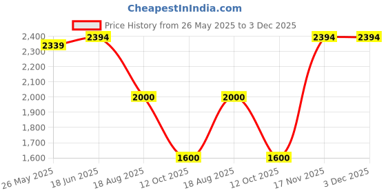 tatacliq.com Adidas White OTR B HZ Track Top adidas Price History Graph from 26 May 2025 to 2 Dec 2025