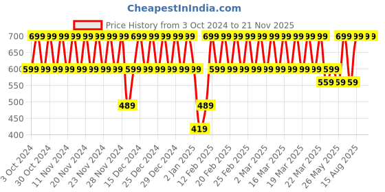 tatacliq.com Adidas White PERF BTTL Water Bottle for Unisex (0.5 L) adidas Price History Graph from 3 Oct 2024 to 21 Nov 2025