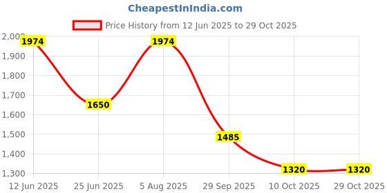 tatacliq.com adidas White Plain Sports Bra adidas Price History Graph from 12 Jun 2025 to 28 Oct 2025