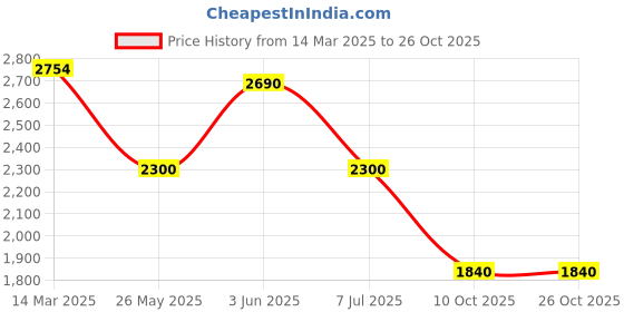tatacliq.com adidas White Plain Sports T-Shirt adidas Price History Graph from 14 Mar 2025 to 25 Oct 2025