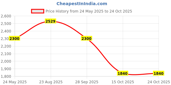 tatacliq.com adidas White Plain Sports T-Shirt adidas Price History Graph from 24 May 2025 to 22 Oct 2025