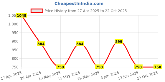 tatacliq.com adidas White Plain Sports T-Shirt adidas Price History Graph from 27 Apr 2025 to 21 Oct 2025