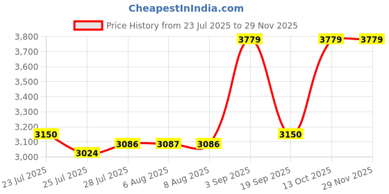 tatacliq.com ADIDAS White Plain Trackpants adidas Price History Graph from 23 Jul 2025 to 28 Nov 2025