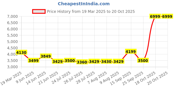 tatacliq.com adidas White Pleated A-Line Skirt adidas Price History Graph from 19 Mar 2025 to 20 Oct 2025
