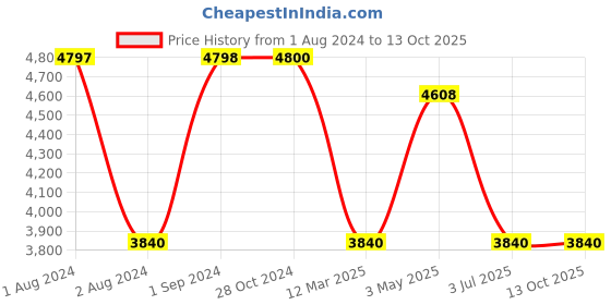 tatacliq.com adidas White Print Running Jacket adidas Price History Graph from 1 Aug 2024 to 13 Oct 2025