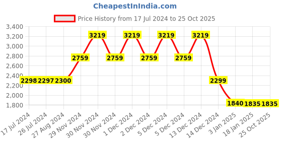 tatacliq.com adidas White Printed Bodysuit adidas Price History Graph from 17 Jul 2024 to 24 Oct 2025