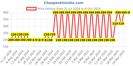 tatacliq.com Adidas White Printed Extra Low Cut Socks adidas Price History Graph from 31 Jul 2024 to 9 Oct 2025