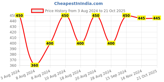 tatacliq.com Adidas White Printed Low Cut Socks (Pack of 3) adidas Price History Graph from 3 Aug 2024 to 21 Oct 2025
